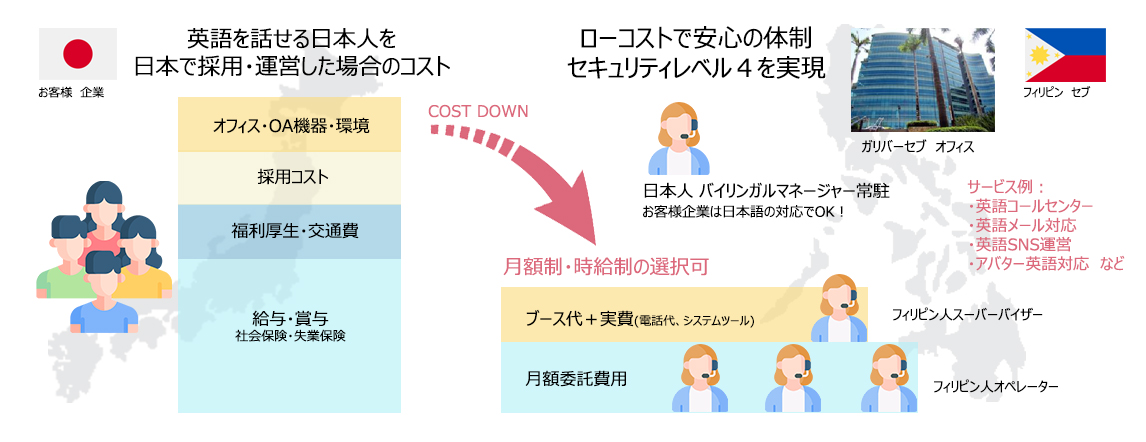 ガリバーBPOのコスト削減イメージ