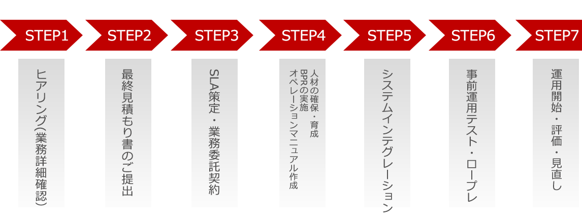 ガリバーコールセンター