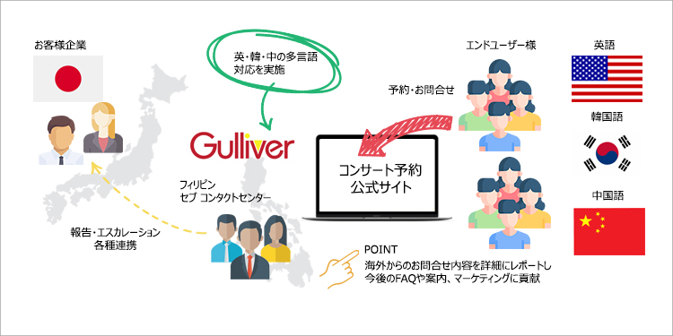 多言語コンタクトセンター図