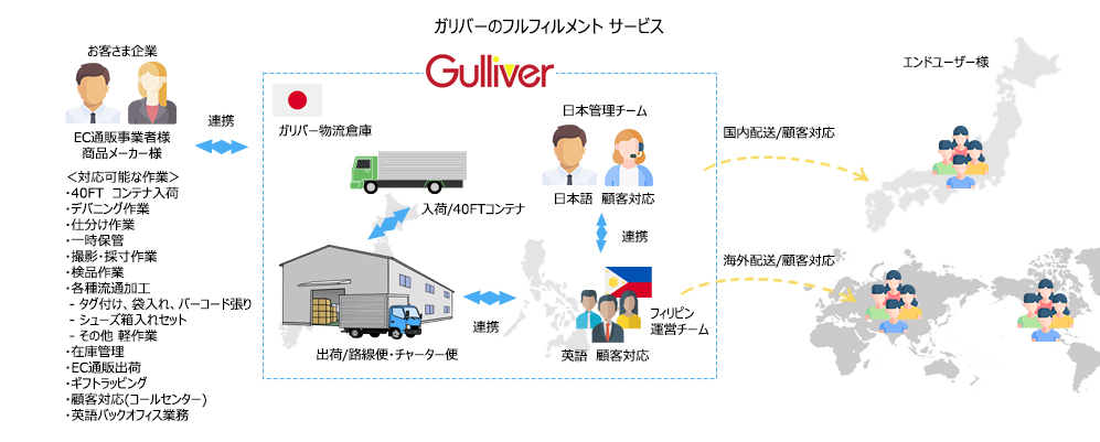 倉庫業、3PLフルフィルメントイメージ